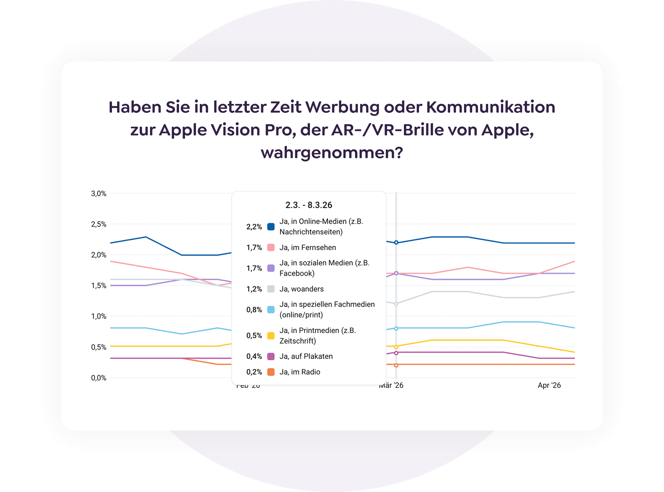 Kampagnenmessung-Monitoring