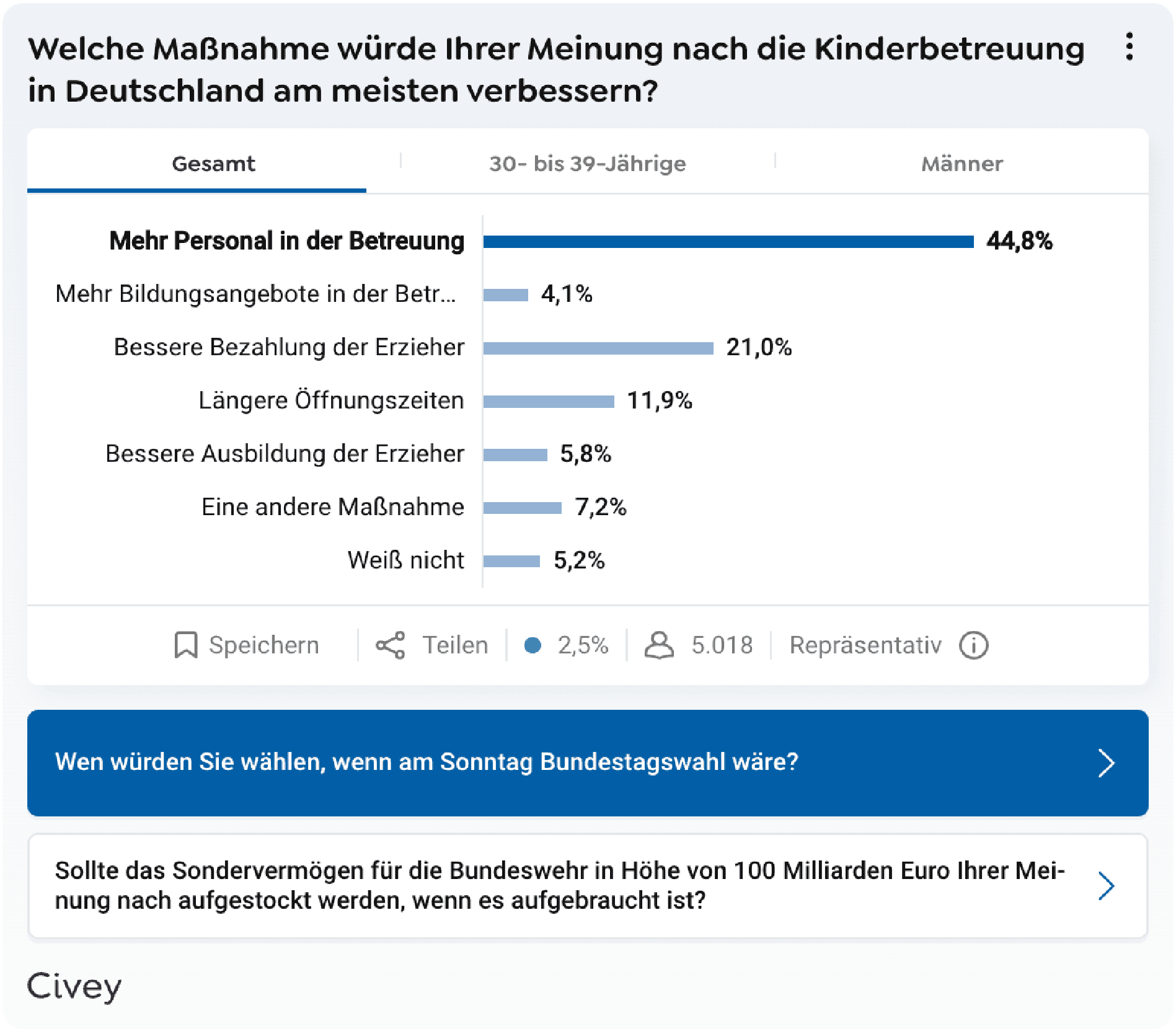 Welche Maßnahme würde Ihrer Meinung nach die Kinderbetreuung in Deutschland am meisten verbessern?