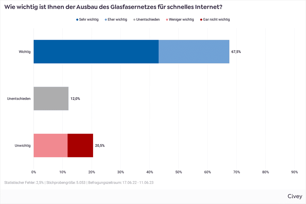 Ansicht der Civey Ergebnisse der Meinungsumfrage zum Glasfaser-Ausbau 