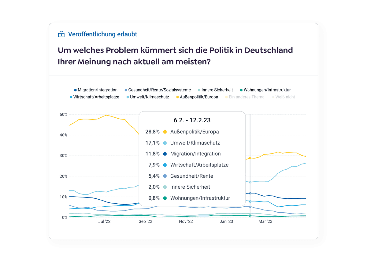 Live-Monitor von Langzeitstudien