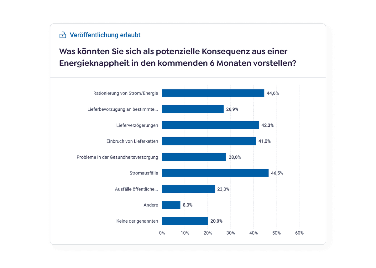 Poll: Konsequenzen Energieknappheit 