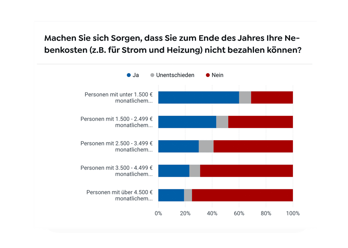 Civey Umfrage: Machen Sie sich Sorgen, dass Sie zum Ende des Jahres Ihre Nebenkosten (z.B. für Strom und Heizung) nicht bezahlen können?