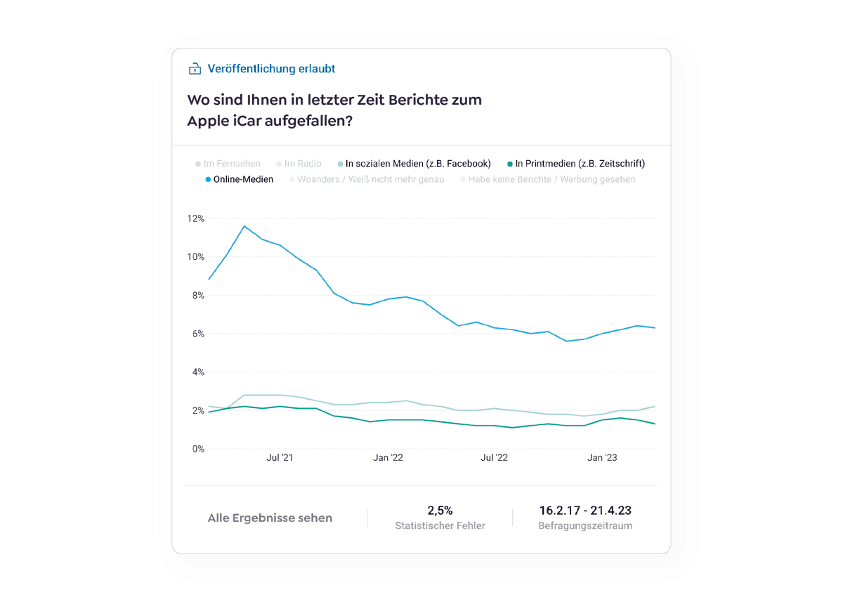 Civey Umfragen-Monitoring iCar