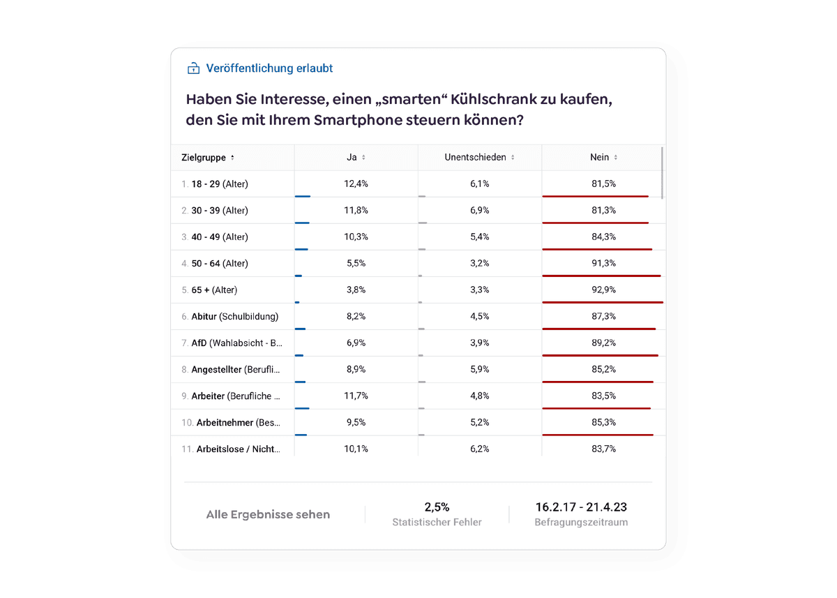 Civey Zielgruppe Smarter Kühlschrank