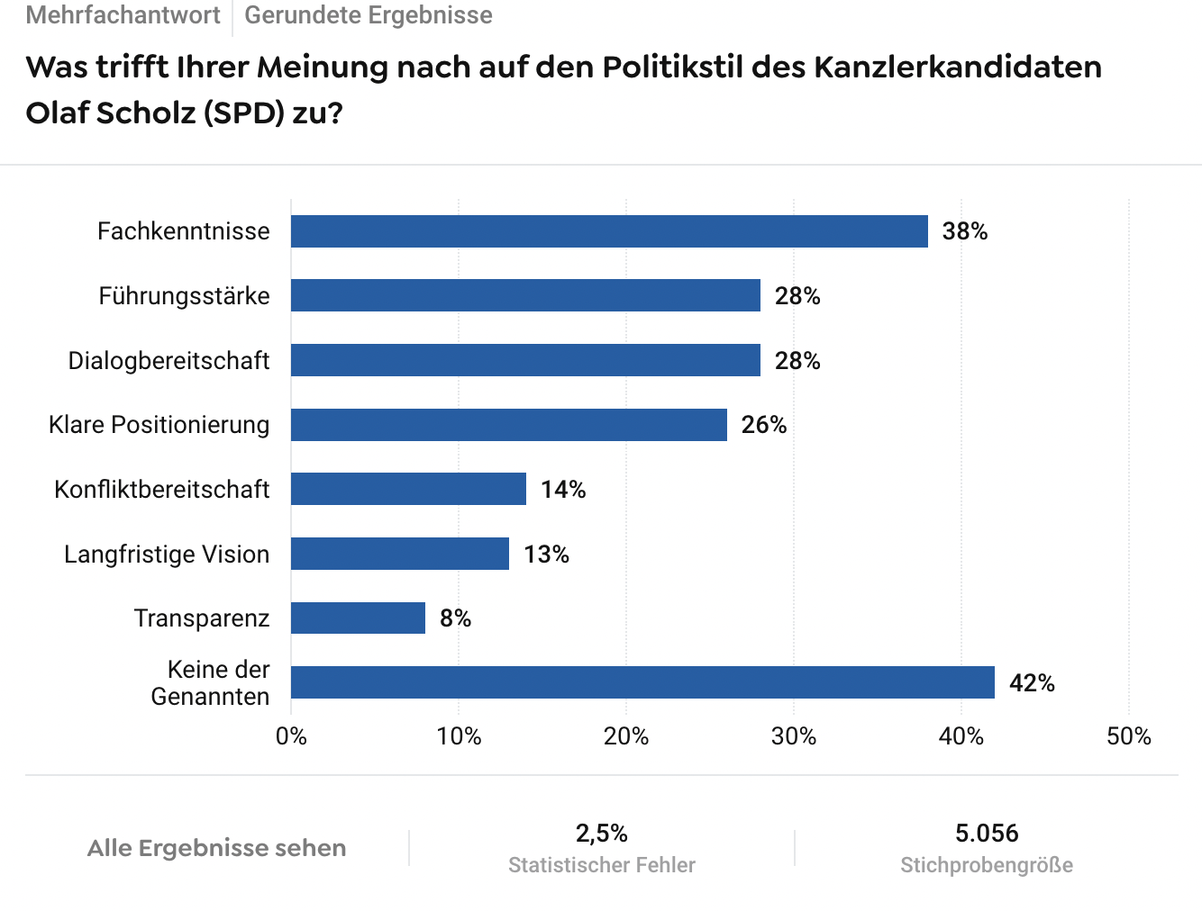 Spitzenkandidaten-Analyse - Umfrageergebnis