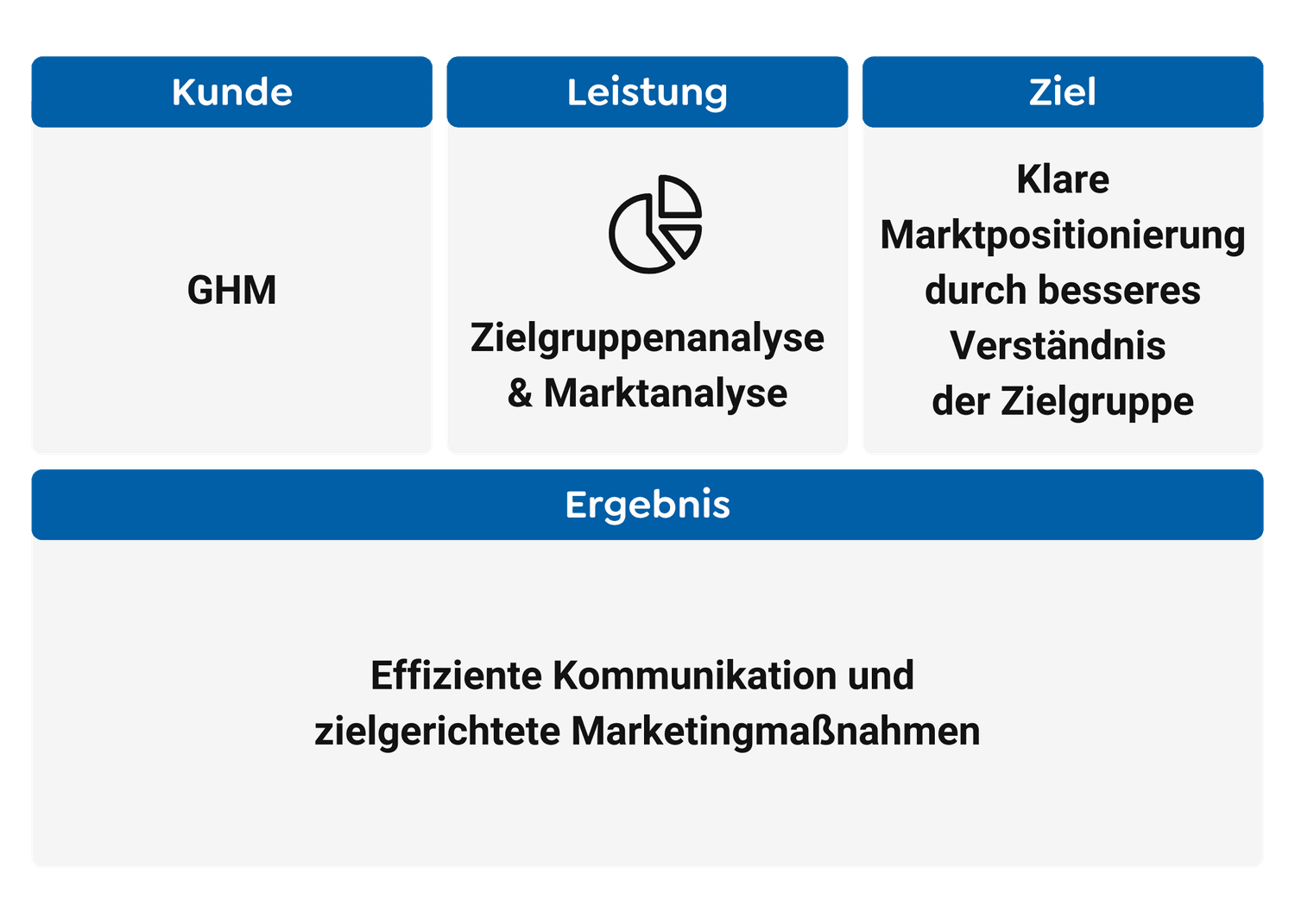 Case Study Zusammenfassung GHM-min