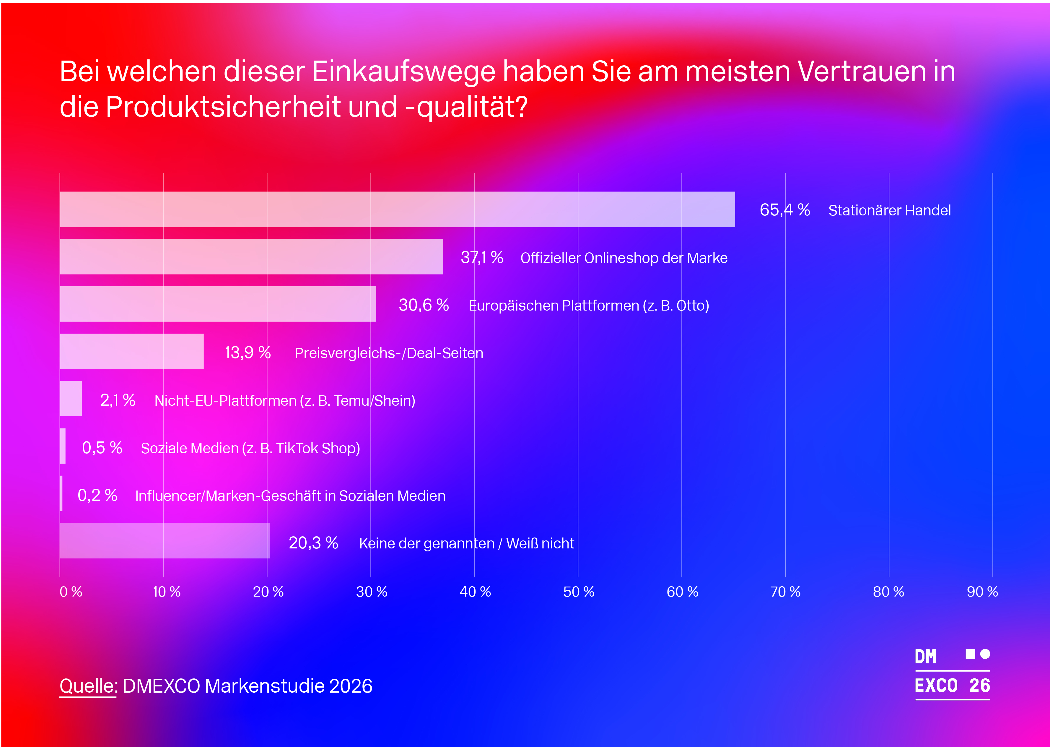 DMEXCO-Markenstudie-Einkaufswege