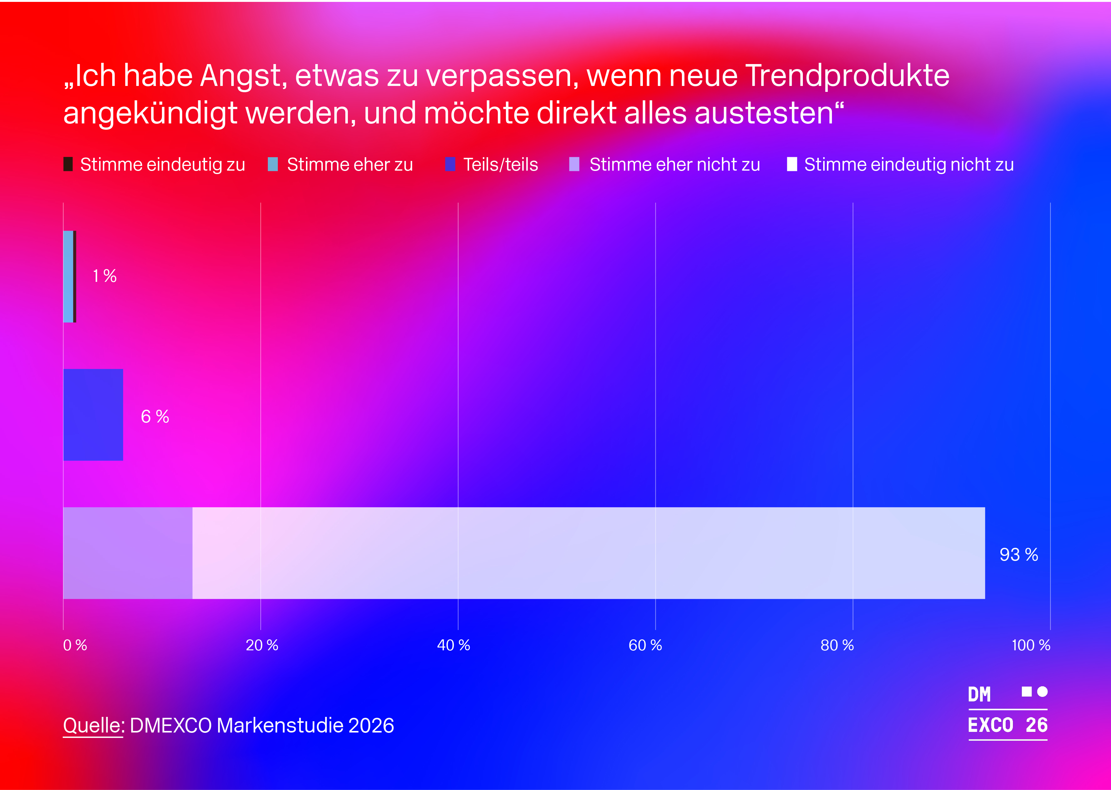 DMEXCO-Markenstudie