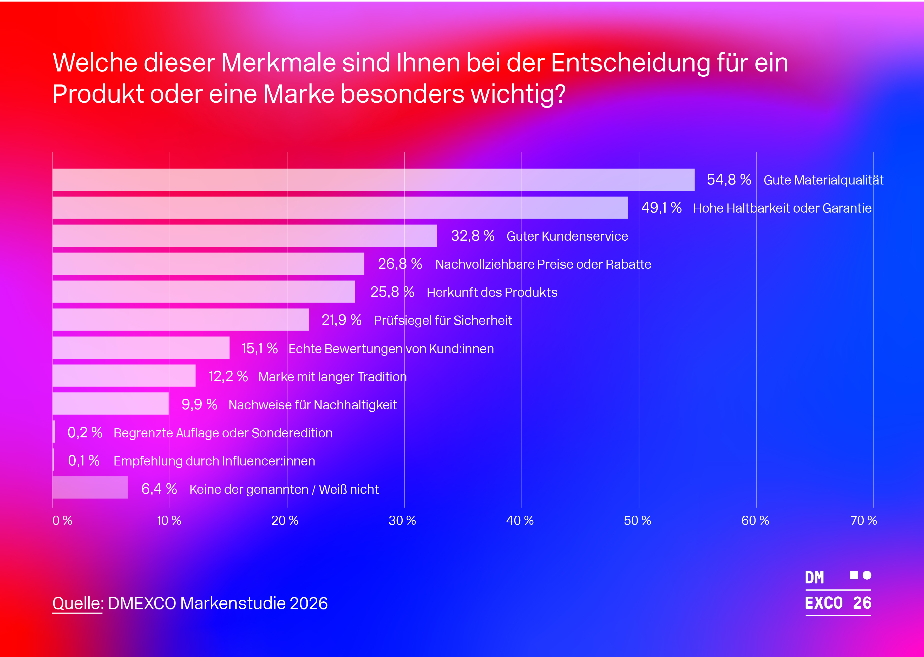 DMEXCO-Markenstudie Produktentscheidung