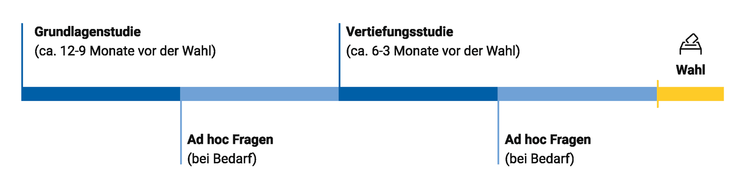 Demoskopie-Fahrplan