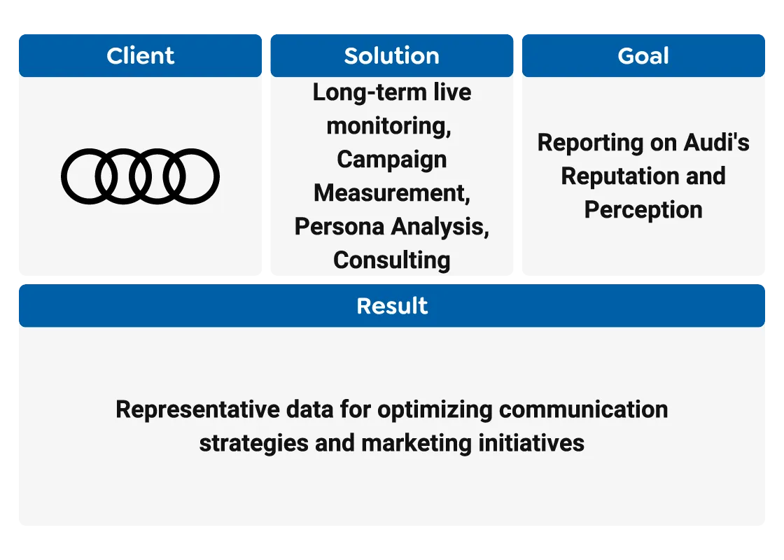 Audi Case Summary