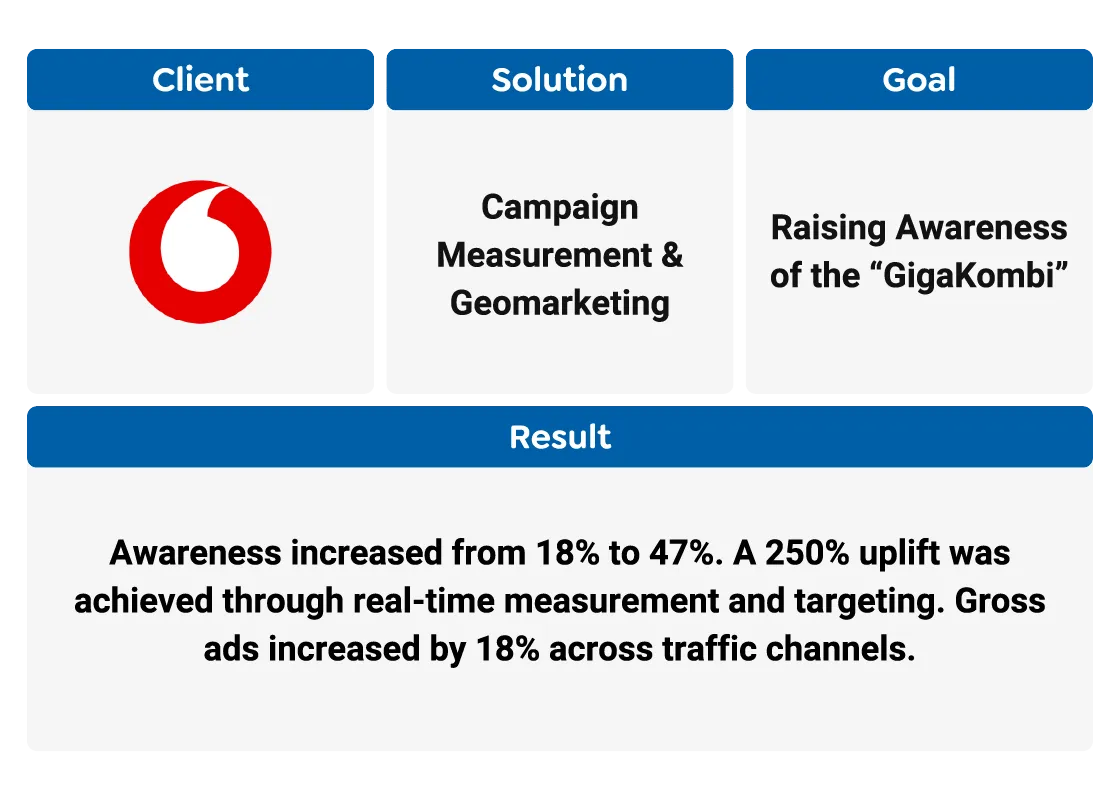 Vodafone Case Summary