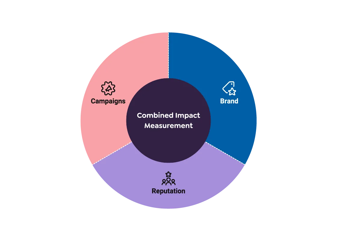 combined impact measurement