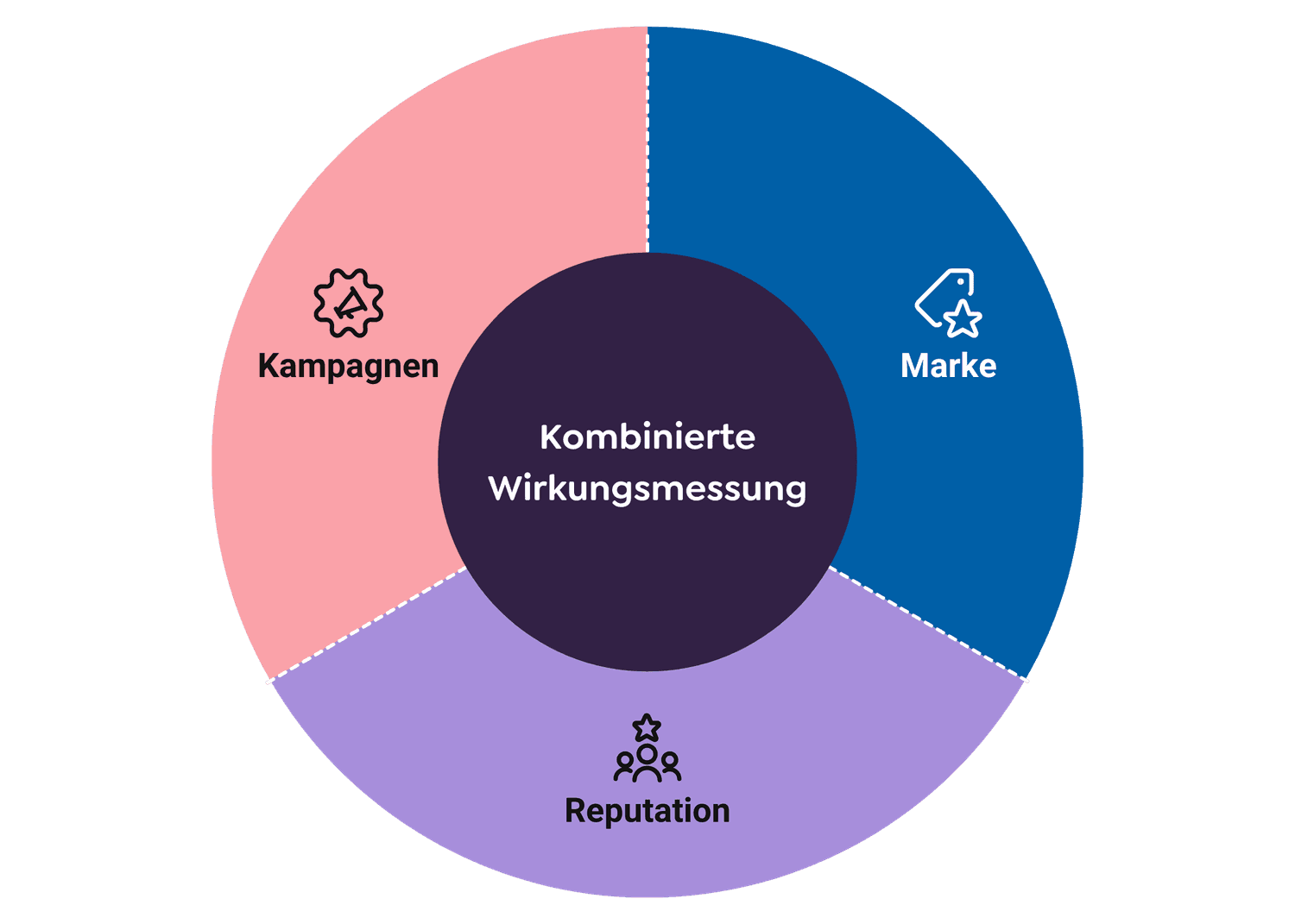 Kombinierte Wirkungsmessung Grafik