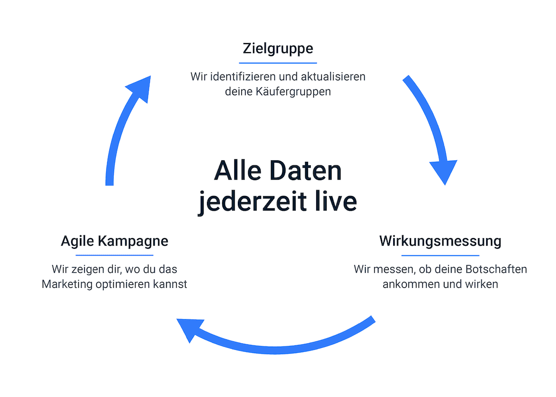 Kampagnenmessung Kreislauf – DU