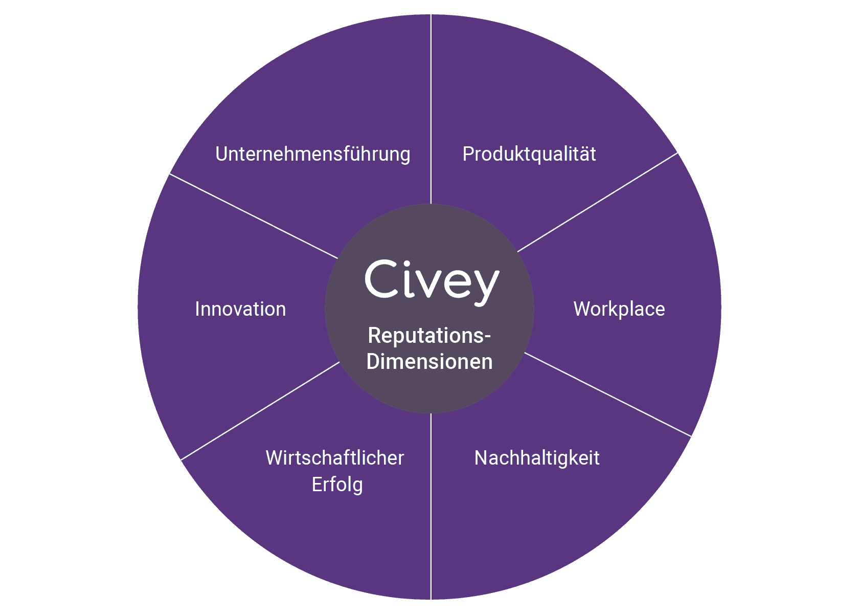 Reputationsmessung mit Civey