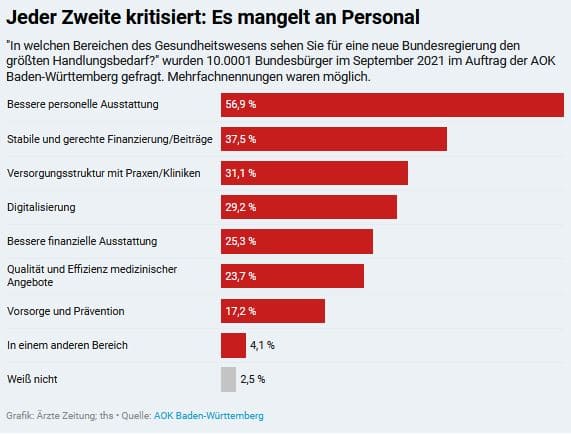Personalmangel AOK BaWü