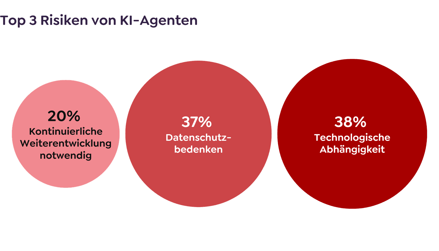 Top 3 Risiken von KI-Agenten