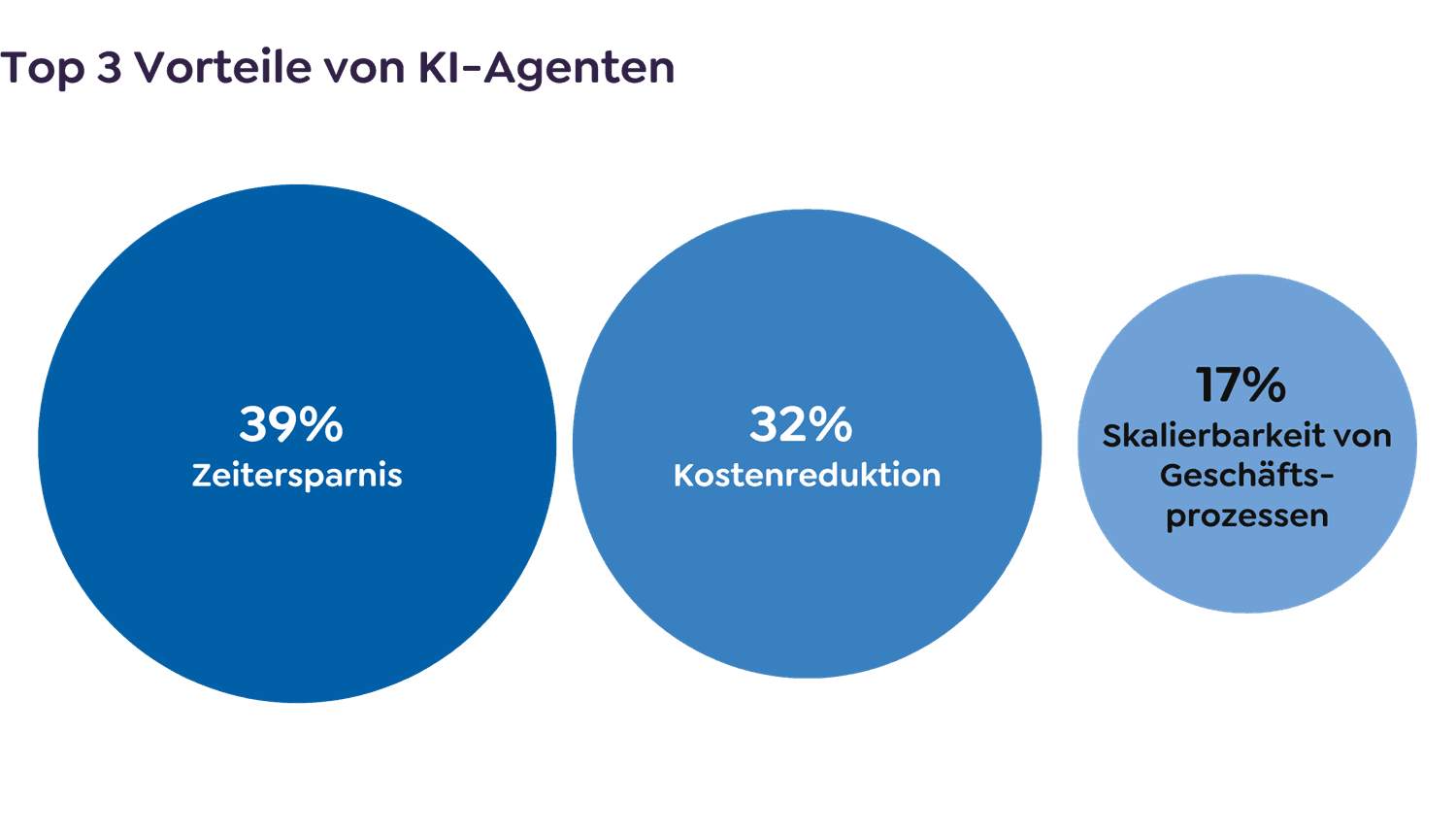 Top 3 Vorteile von KI-Agenten