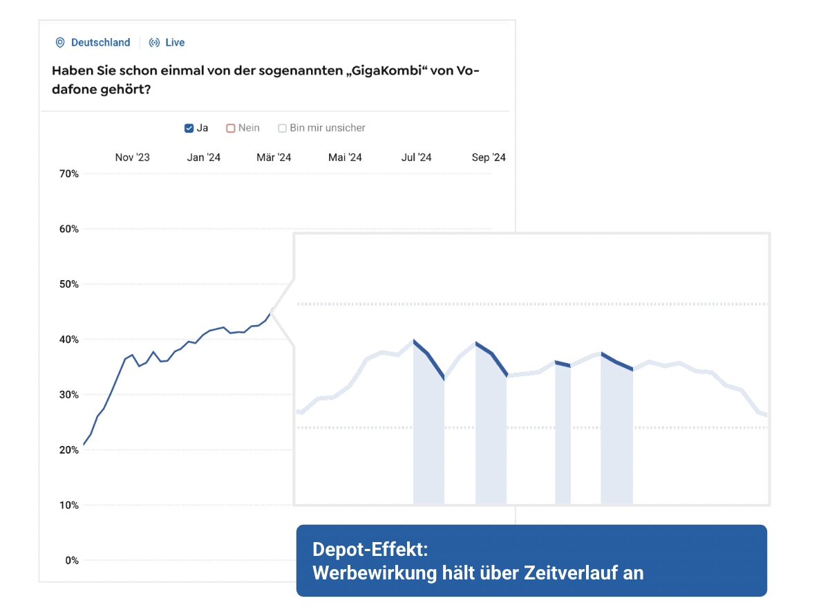 Vodafone Depot Effekte