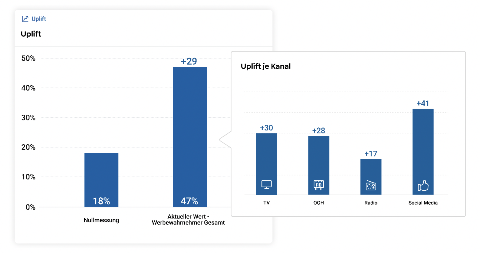 Vodafone Case Study Uplift Grafik