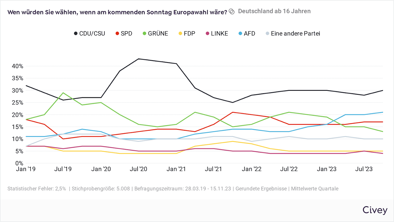 Politik-Briefing Liniendiagramm