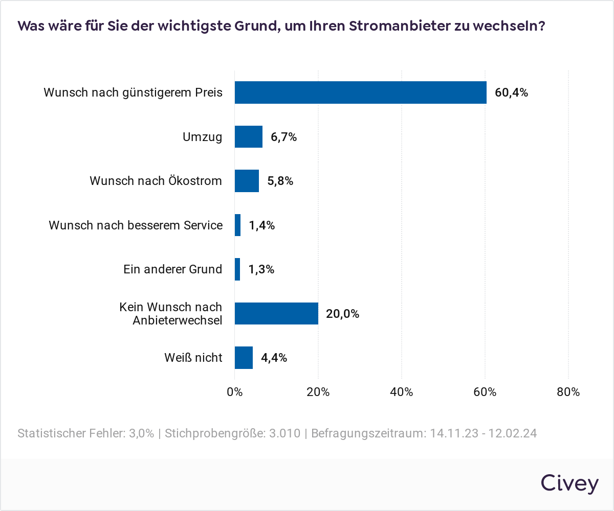 Umfrage Ansicht - Wechseltrigger