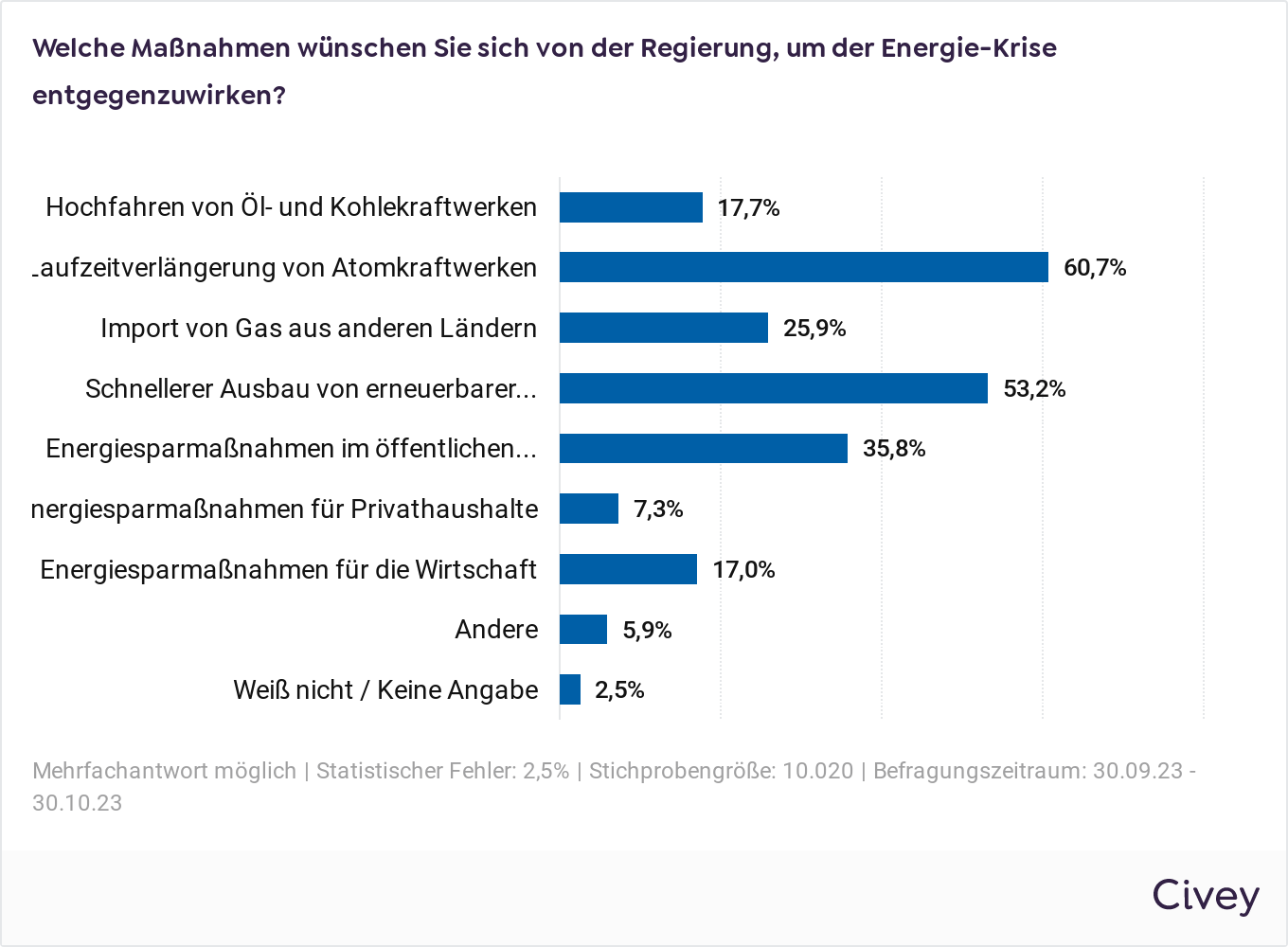 Umfrage - politische Maßnahmen Klima-Krise