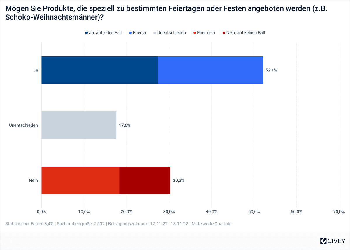 Branding: Sondereditionen und Feiertage