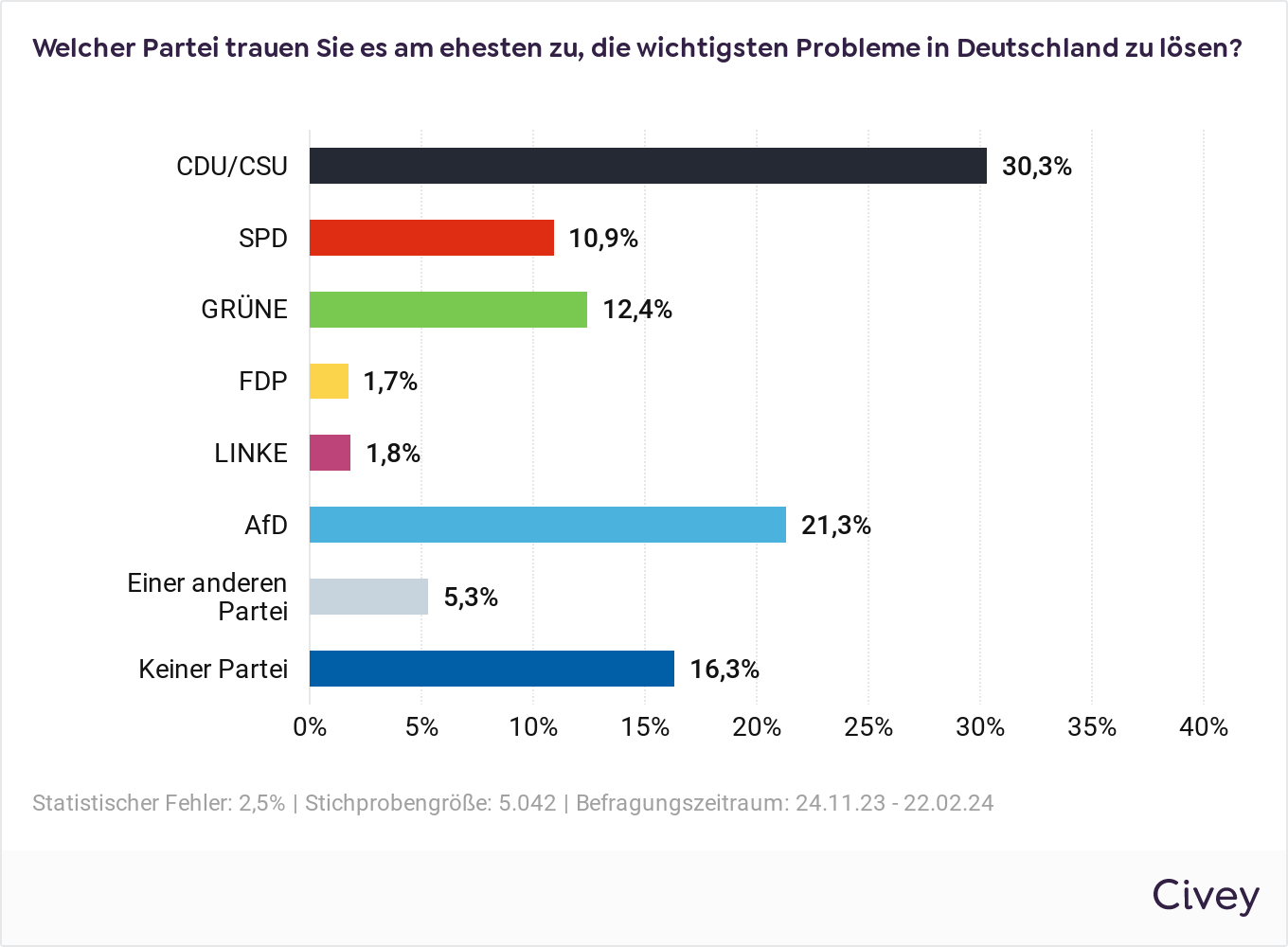 Umfrageergebnisse - Potenzialanalyse