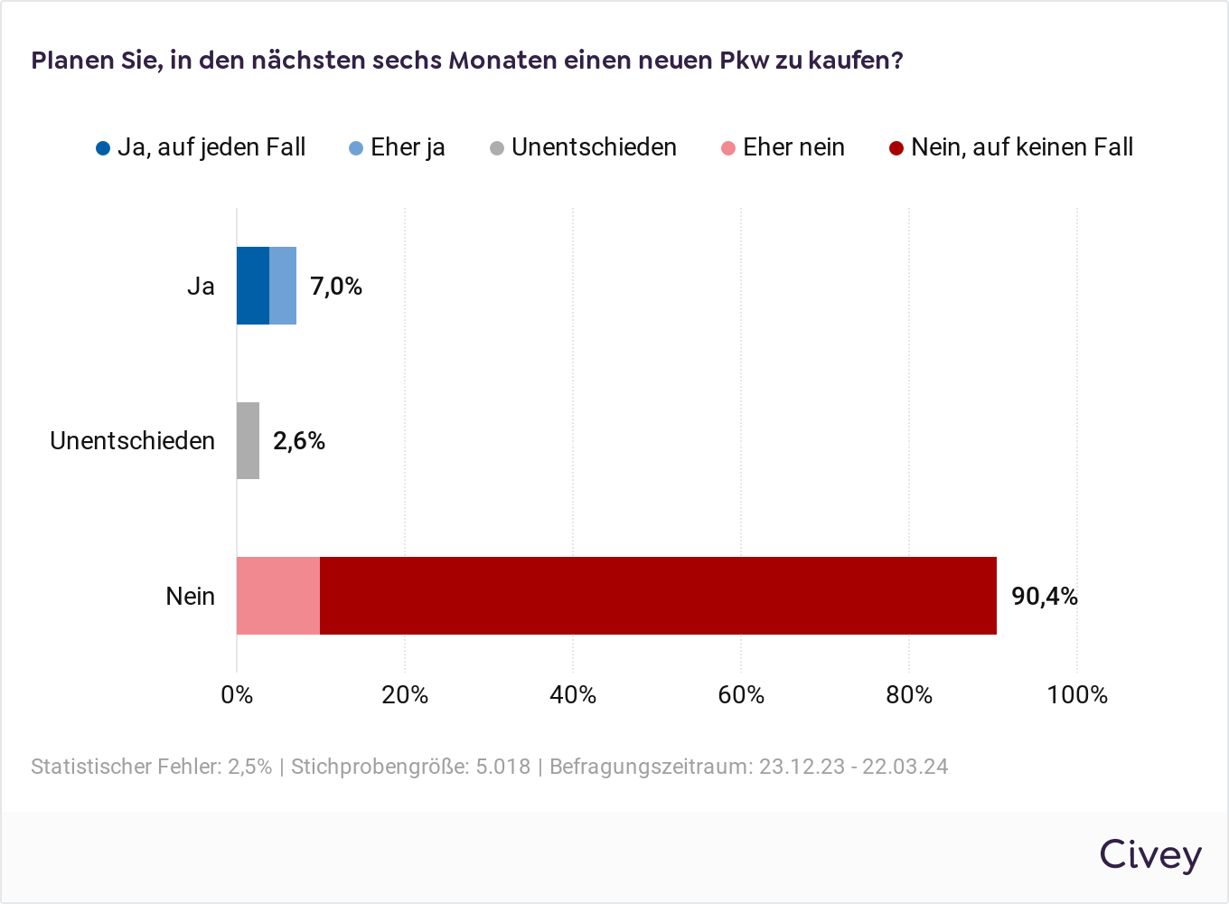 Umfrageergebnisse - PKW-Kauf