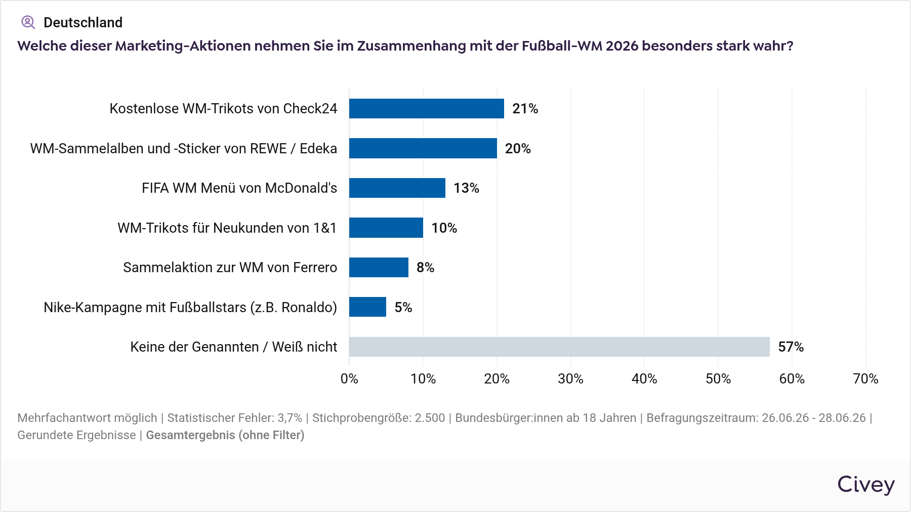 WM-Markenstudie