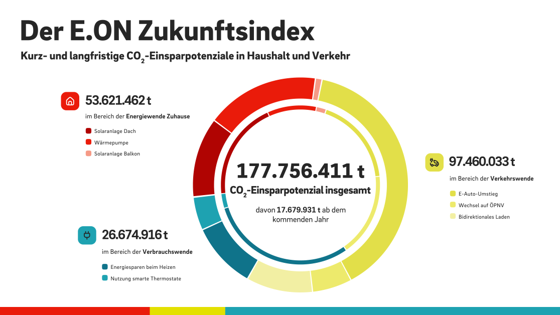 E.ON Zukunftsindex